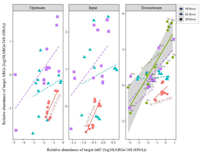 Urban and agriculturally influenced water contribute differently to the spread of antibiotic resistance genes in a mega-city river network-3 Urban and agriculturally influenced water contribute differently to the spread of antibiotic resistance genes in a mega-city river network-3